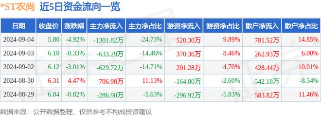 ST农尚（300536）9月4日主力资金净卖出130182万元(图1)