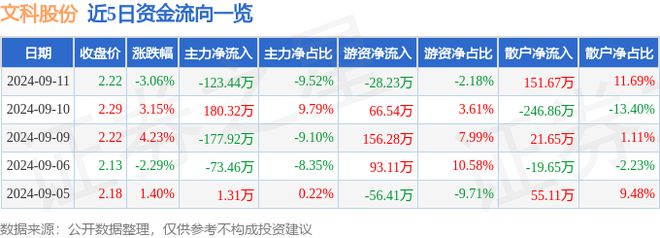 文科股份（002775）9月11日主力资金净卖出12344万元(图1)