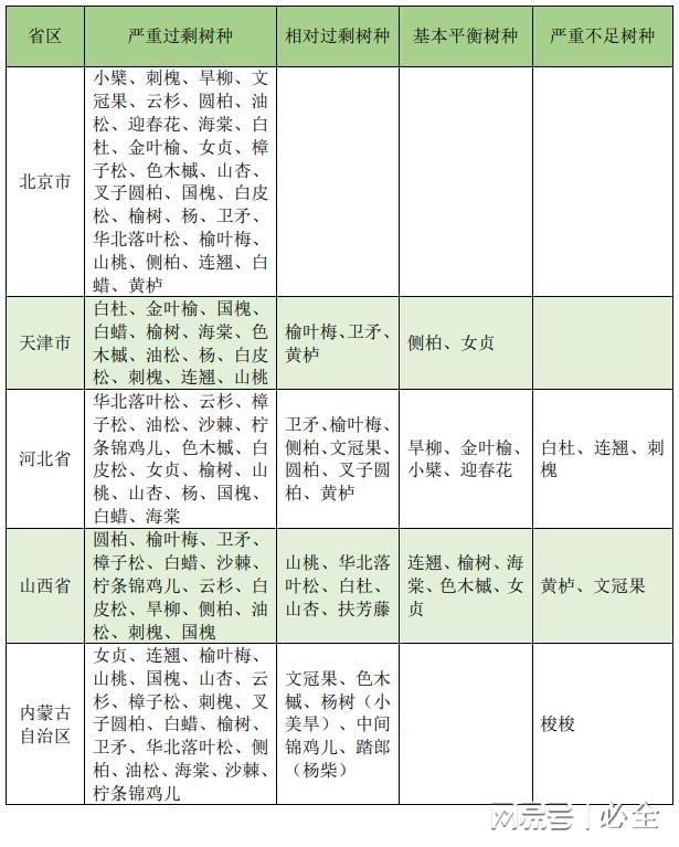 2024年华北地区35种主要造林绿化苗木需求分析(图3)