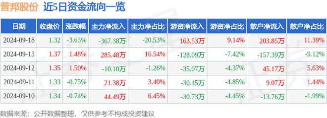 普邦股份（002663）9月18日主力资金净卖出36738万元(图1)