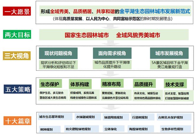 全国生态日 以生态园林城市为导向的绿地系统规划策略研究——以平湖市为例(图8)
