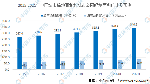 2021年中国园林绿化行业市场现状及发展前景预测分析（图）(图2)