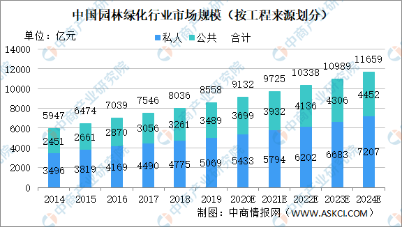2020年中国园林绿化市场现状及市场规模预测分析(图1)