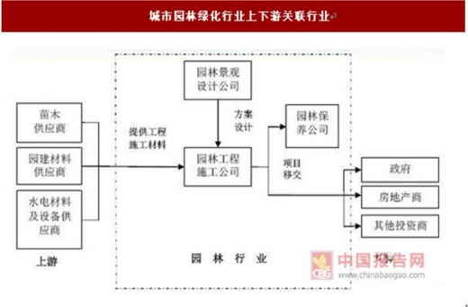 2017-2022年中国城市园林绿化产业现状调查及发展态势预测报告(图1)