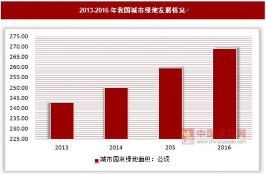 2017-2022年中国城市园林绿化产业现状调查及发展态势预测报告(图2)