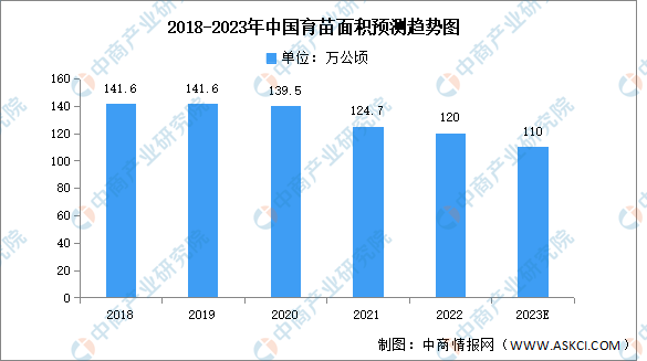 2023年中国苗木供需情况预测分析（图）(图1)