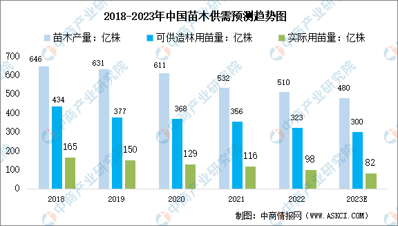 2023年中国苗木供需情况预测分析（图）(图2)