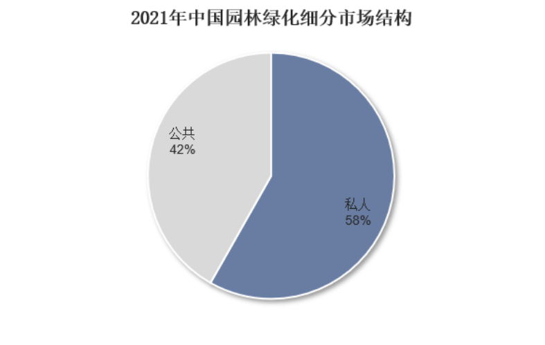2023年园林绿化行业概况及现状：国内园林绿化市场规模超过9000亿元(图1)