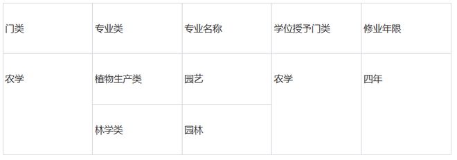千万别填错了园艺和园林不是一个专业！(图1)
