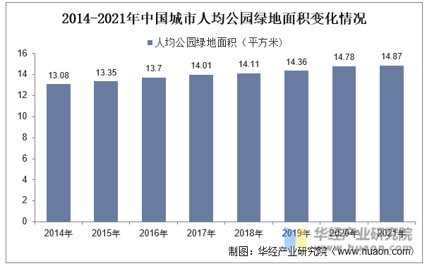 2022年中国园林绿化行业现状及建议分析城市建成区绿化覆盖率逐年递增「图」(图3)