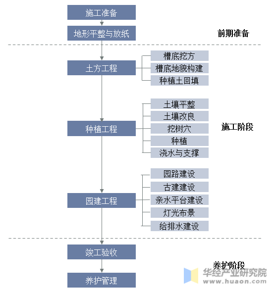 2022年中国园林绿化行业现状及建议分析城市建成区绿化覆盖率逐年递增「图」(图1)