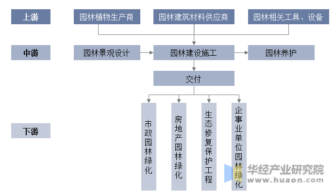 2022年中国园林绿化行业现状及建议分析城市建成区绿化覆盖率逐年递增「图」(图2)
