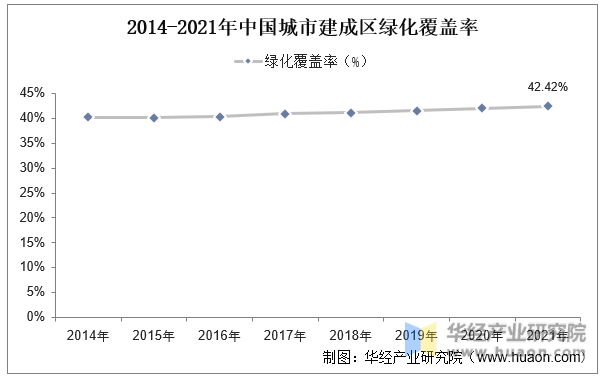 2022年中国园林绿化行业现状及建议分析城市建成区绿化覆盖率逐年递增「图」(图4)
