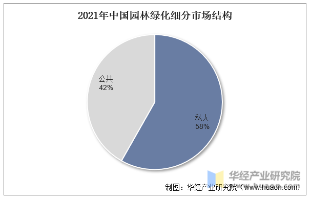 2022年中国园林绿化行业现状及建议分析城市建成区绿化覆盖率逐年递增「图」(图6)