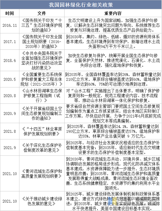 2022年中国园林绿化行业现状及建议分析城市建成区绿化覆盖率逐年递增「图」(图7)