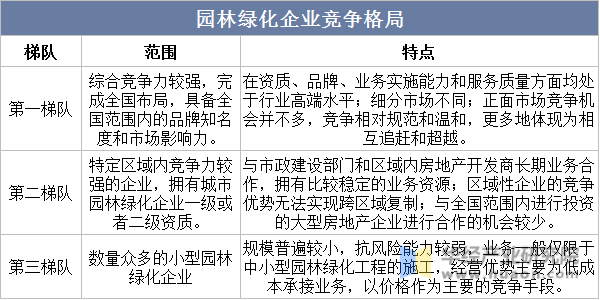2022年中国园林绿化行业现状及建议分析城市建成区绿化覆盖率逐年递增「图」(图9)