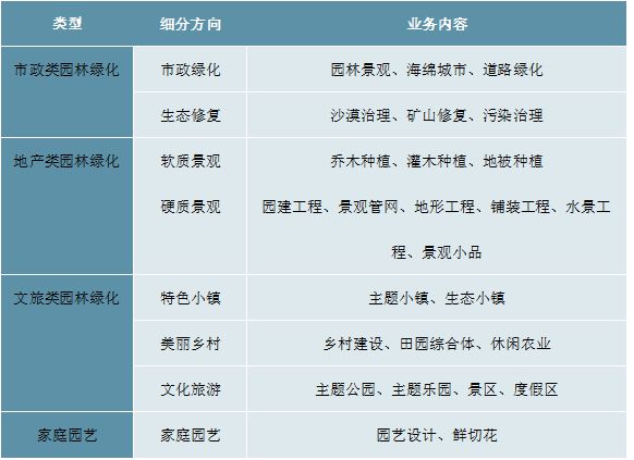 2023园林绿化行业市场趋势分析：政策引导需求驱动下行业加速发展(图1)