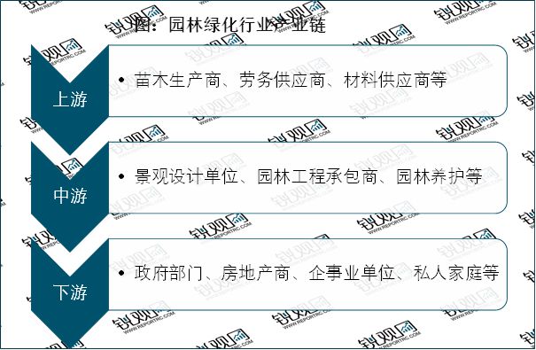 2023园林绿化行业市场趋势分析：政策引导需求驱动下行业加速发展(图2)