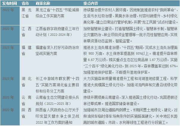 2023园林绿化行业市场趋势分析：政策引导需求驱动下行业加速发展(图6)
