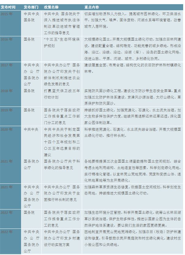 2023园林绿化行业市场趋势分析：政策引导需求驱动下行业加速发展(图5)