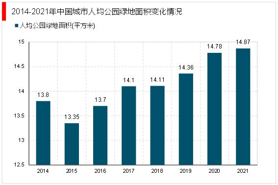2023园林绿化行业市场趋势分析：政策引导需求驱动下行业加速发展(图3)