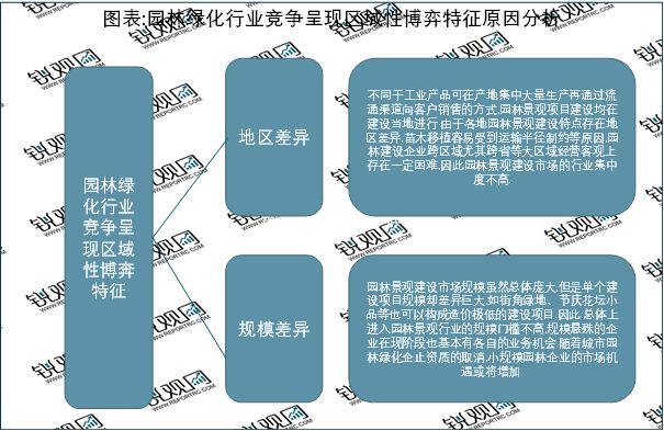 2023园林绿化行业市场趋势分析：政策引导需求驱动下行业加速发展(图7)