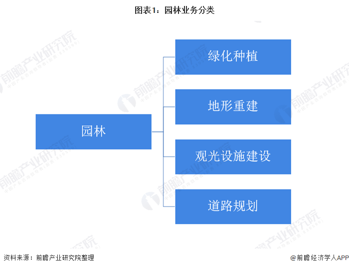 2020年我国园林行业市场发展现状分析 城市化进程推动园林业发展【组图】(图1)