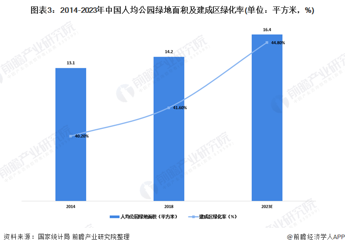 2020年我国园林行业市场发展现状分析 城市化进程推动园林业发展【组图】(图3)