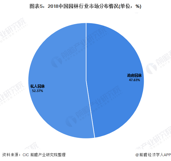 2020年我国园林行业市场发展现状分析 城市化进程推动园林业发展【组图】(图5)