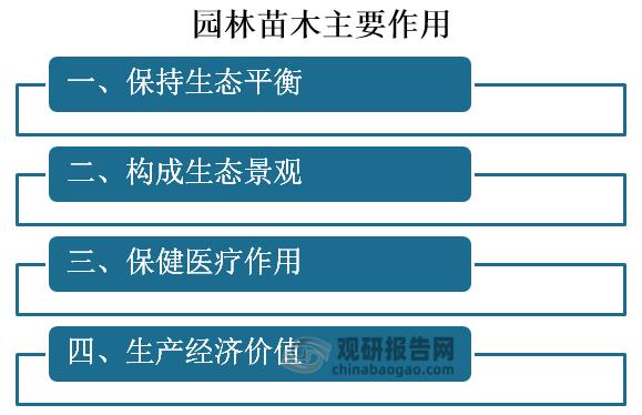 中国园林苗木行业发展趋势分析与投资前景预测报告（2023-2030年）(图1)