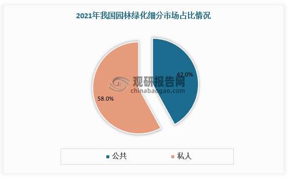 我国园林绿化行业政策、现状及竞争分析 市场呈现出区域性博弈特征(图1)