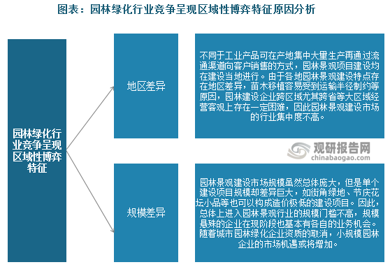 我国园林绿化行业政策、现状及竞争分析 市场呈现出区域性博弈特征(图2)