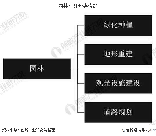 2020年中国园林行业发展现状分析 市场规模将近5700亿元(图1)
