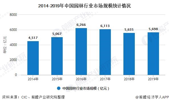 2020年中国园林行业发展现状分析 市场规模将近5700亿元(图4)