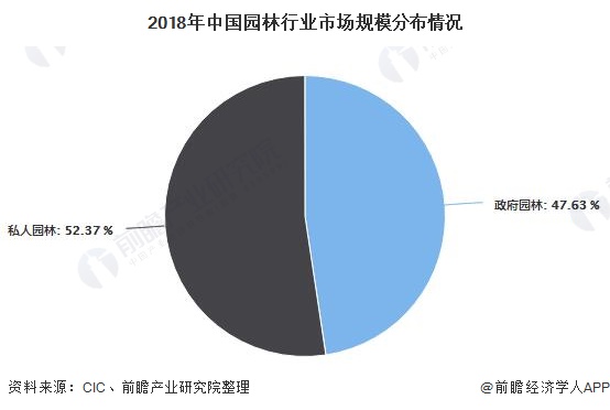 2020年中国园林行业发展现状分析 市场规模将近5700亿元(图5)