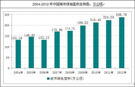 2015-20年中国城市园林绿化行业现状分析及投资前景研究报告(图1)