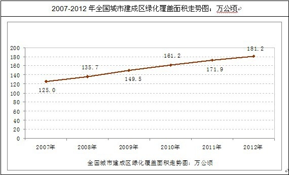 2015-20年中国城市园林绿化行业现状分析及投资前景研究报告(图2)