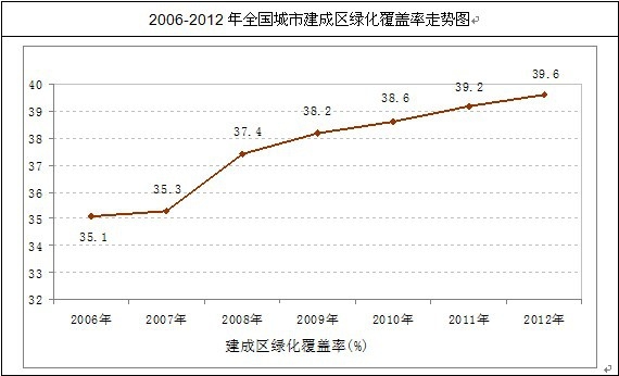 2015-20年中国城市园林绿化行业现状分析及投资前景研究报告(图3)
