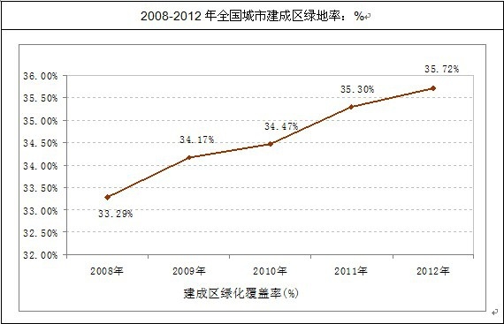 2015-20年中国城市园林绿化行业现状分析及投资前景研究报告(图7)