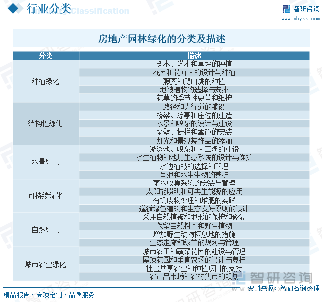 2022年中国房地产园林绿化行业全景速览：城镇化进程的加速带动行业快速发展[图](图1)