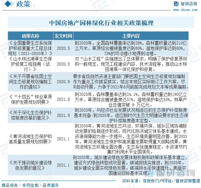 2022年中国房地产园林绿化行业全景速览：城镇化进程的加速带动行业快速发展[图](图2)