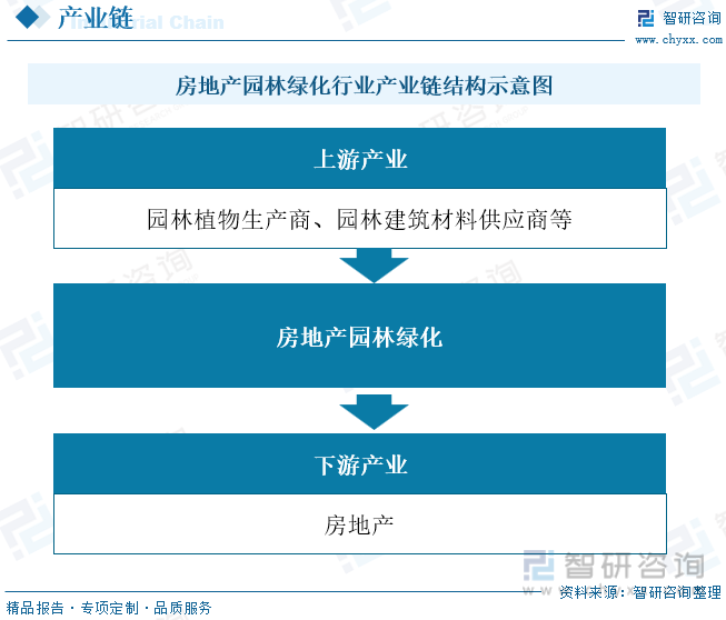 2022年中国房地产园林绿化行业全景速览：城镇化进程的加速带动行业快速发展[图](图3)