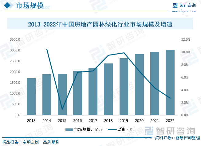 2022年中国房地产园林绿化行业全景速览：城镇化进程的加速带动行业快速发展[图](图5)