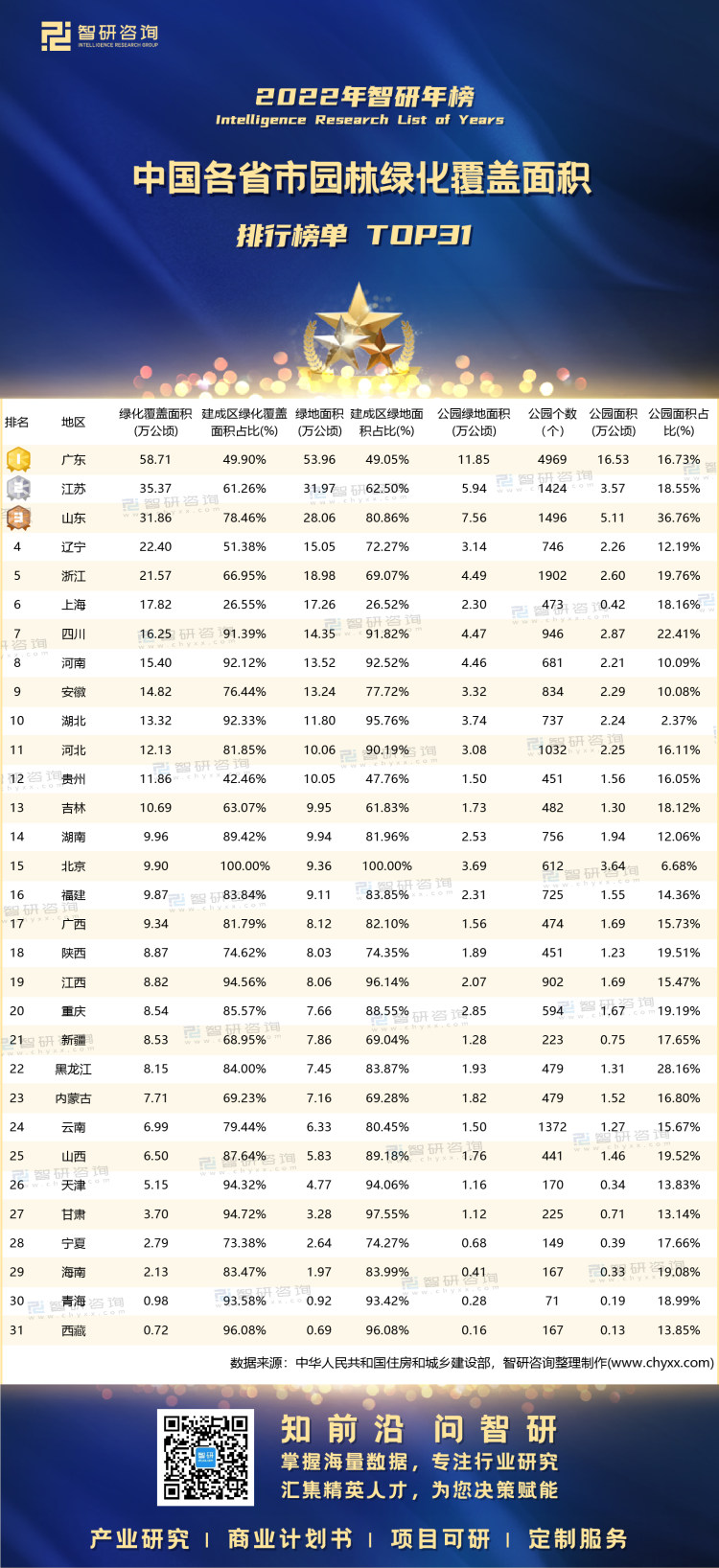 2022年中国各省市园林绿化覆盖面积排行榜：广东绿化覆盖面积达到5871万公顷其绿地、公园均排于榜首（附年榜TOP31详单）(图1)