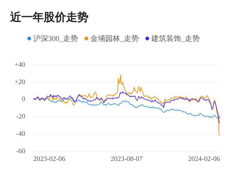 金埔园林02月6日下跌股价创历史新低(图1)