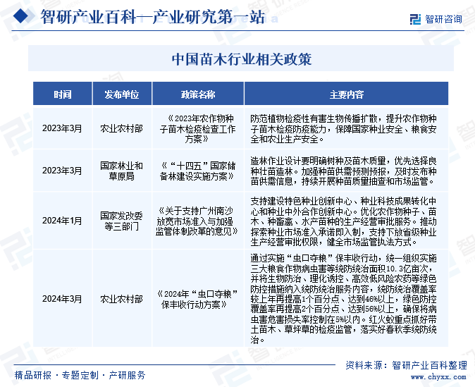 苗木-产业百科_智研咨询(图2)