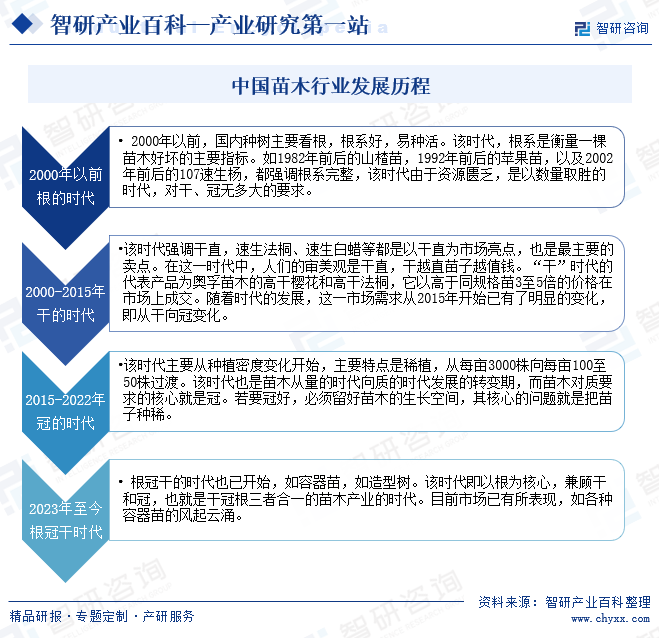 苗木-产业百科_智研咨询(图3)