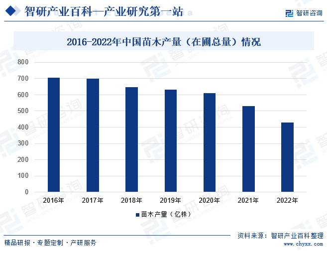 苗木-产业百科_智研咨询(图6)