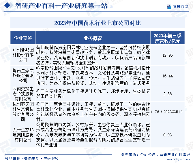 苗木-产业百科_智研咨询(图7)