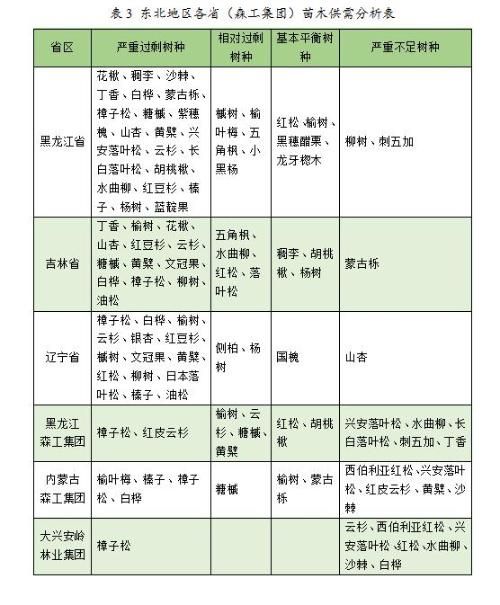 2023年度全国苗木供需分析报告(图1)